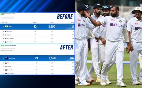 India Lose No 1 Rank in Test rankings due to ICC mistake