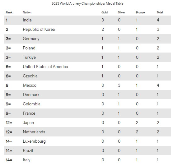 India World Archery Championships
